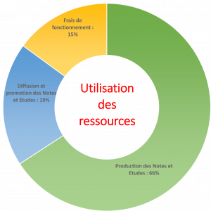 Répartition des charges